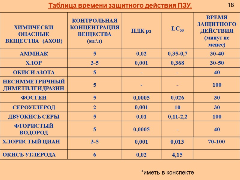 Таблица времени защитного действия ПЗУ. 18 *иметь в конспекте